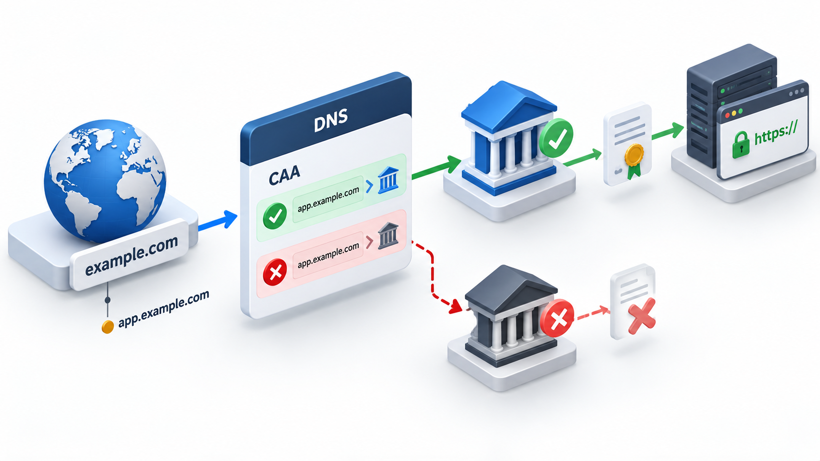 二级域名通过 CAA 记录限制证书颁发机构的流程示意图