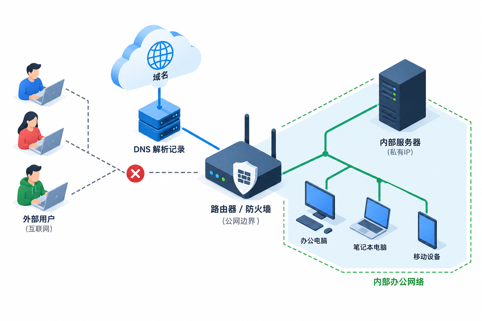 二级域名可以解析到内网IP吗？私网地址与内外网DNS说明,玩创时代